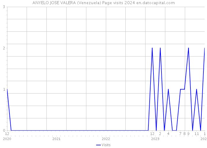 ANYELO JOSE VALERA (Venezuela) Page visits 2024 