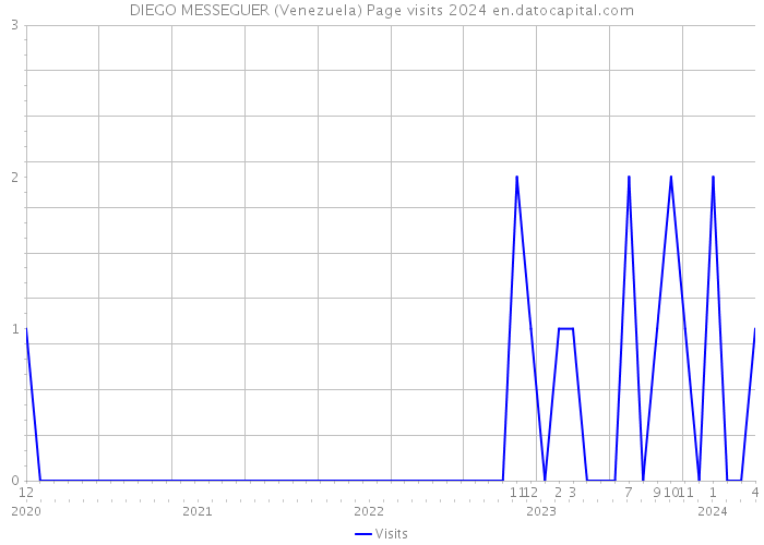 DIEGO MESSEGUER (Venezuela) Page visits 2024 