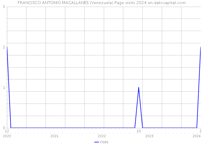 FRANCISCO ANTONIO MAGALLANES (Venezuela) Page visits 2024 