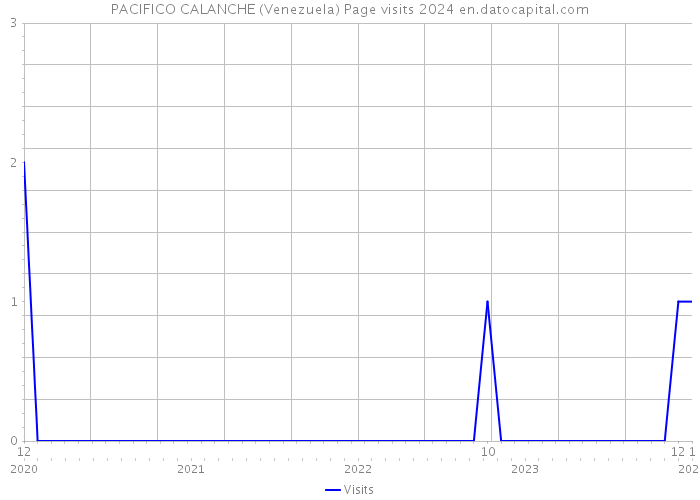 PACIFICO CALANCHE (Venezuela) Page visits 2024 