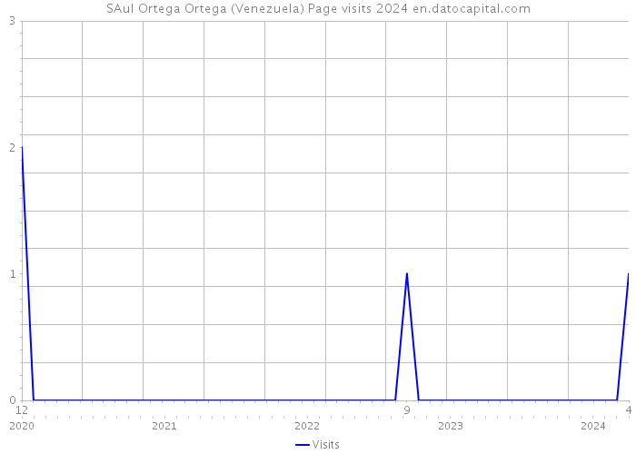 SAul Ortega Ortega (Venezuela) Page visits 2024 