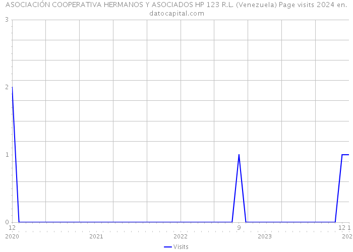 ASOCIACIÓN COOPERATIVA HERMANOS Y ASOCIADOS HP 123 R.L. (Venezuela) Page visits 2024 
