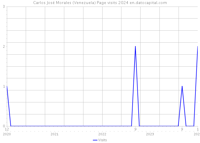 Carlos José Morales (Venezuela) Page visits 2024 