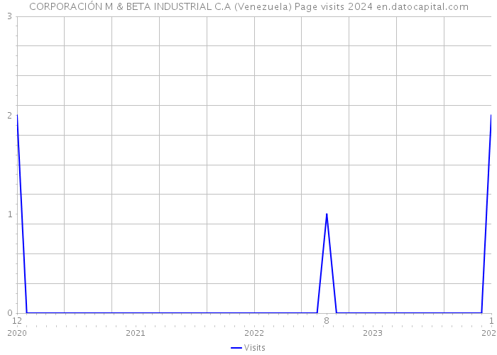 CORPORACIÓN M & BETA INDUSTRIAL C.A (Venezuela) Page visits 2024 