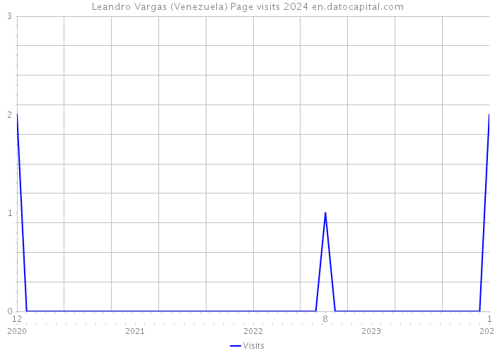 Leandro Vargas (Venezuela) Page visits 2024 