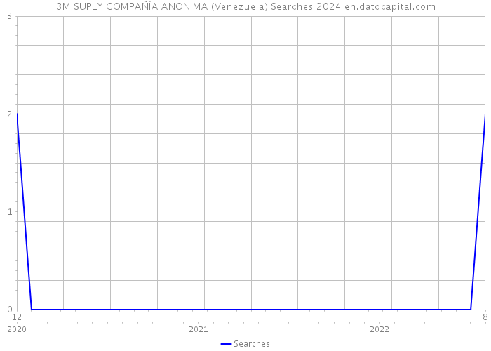 3M SUPLY COMPAÑÍA ANONIMA (Venezuela) Searches 2024 