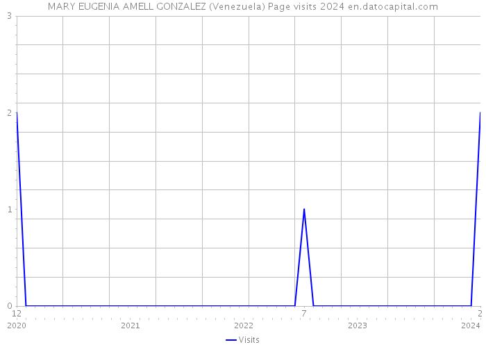 MARY EUGENIA AMELL GONZALEZ (Venezuela) Page visits 2024 