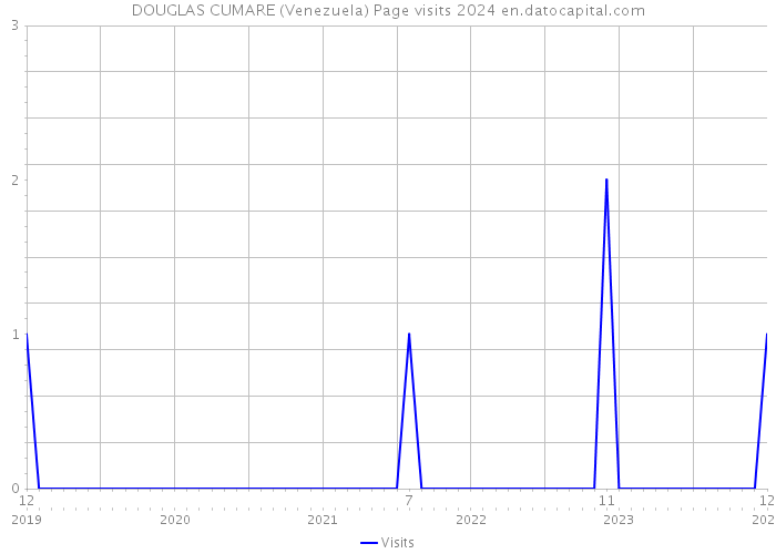 DOUGLAS CUMARE (Venezuela) Page visits 2024 