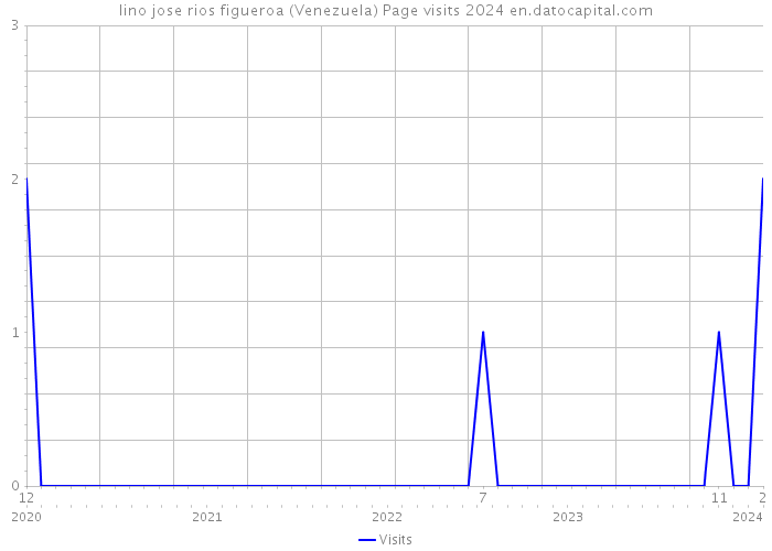 lino jose rios figueroa (Venezuela) Page visits 2024 