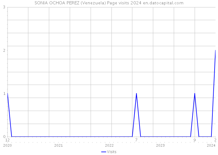 SONIA OCHOA PEREZ (Venezuela) Page visits 2024 