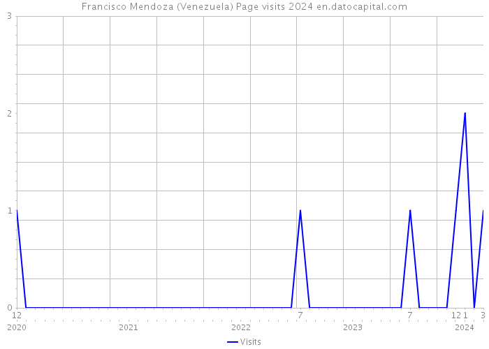 Francisco Mendoza (Venezuela) Page visits 2024 