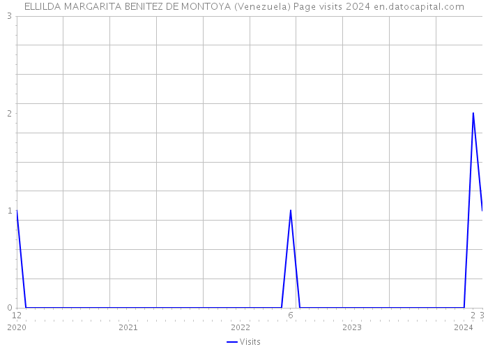 ELLILDA MARGARITA BENITEZ DE MONTOYA (Venezuela) Page visits 2024 