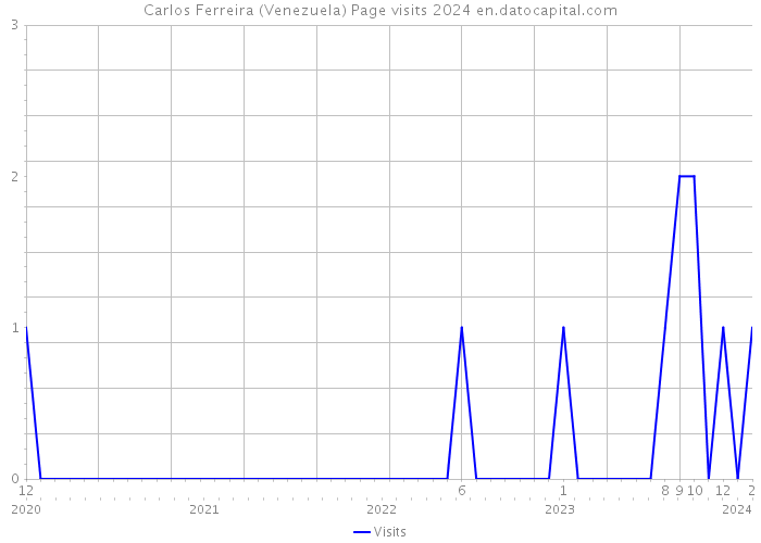 Carlos Ferreira (Venezuela) Page visits 2024 