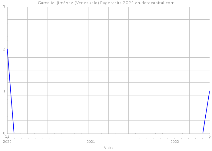 Gamaliel Jiménez (Venezuela) Page visits 2024 