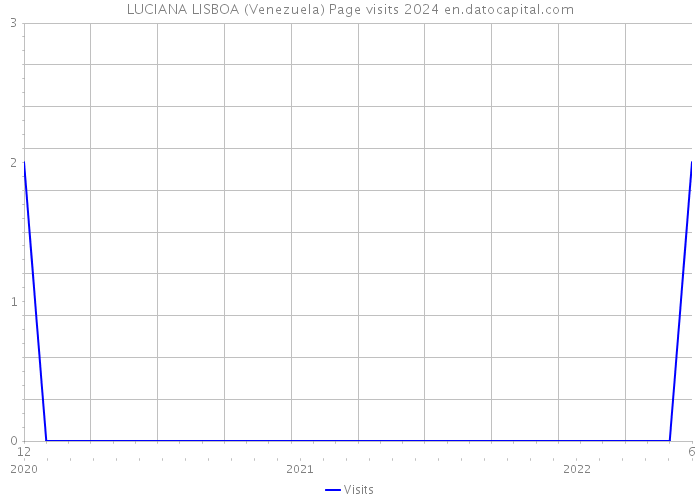 LUCIANA LISBOA (Venezuela) Page visits 2024 