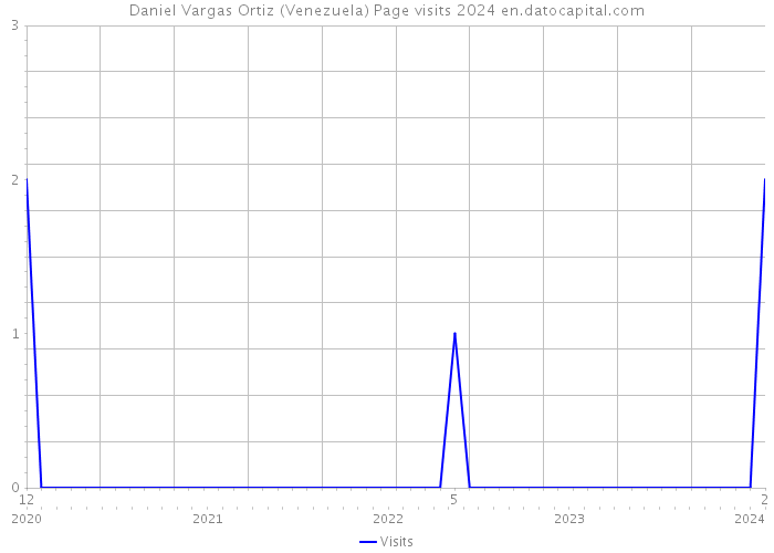 Daniel Vargas Ortiz (Venezuela) Page visits 2024 