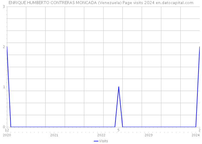 ENRIQUE HUMBERTO CONTRERAS MONCADA (Venezuela) Page visits 2024 