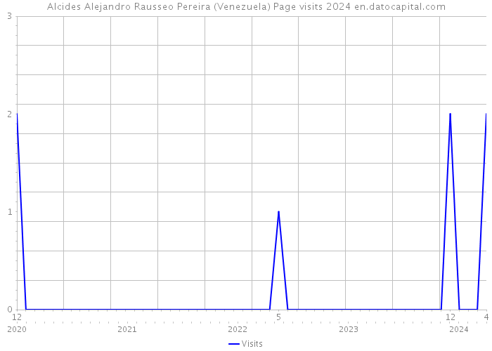 Alcides Alejandro Rausseo Pereira (Venezuela) Page visits 2024 
