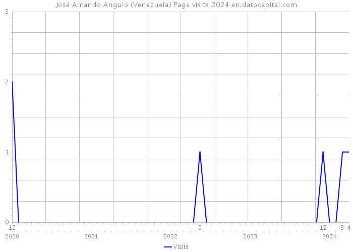 José Amando Angulo (Venezuela) Page visits 2024 