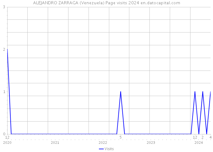 ALEJANDRO ZARRAGA (Venezuela) Page visits 2024 