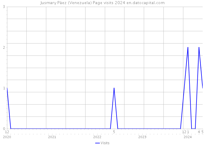 Jusmary Páez (Venezuela) Page visits 2024 