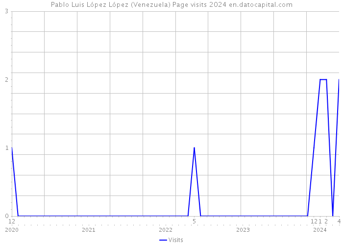 Pablo Luis López López (Venezuela) Page visits 2024 