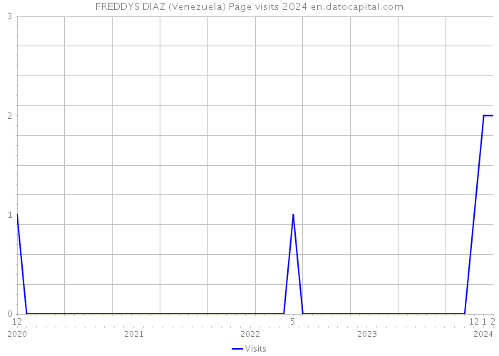 FREDDYS DIAZ (Venezuela) Page visits 2024 