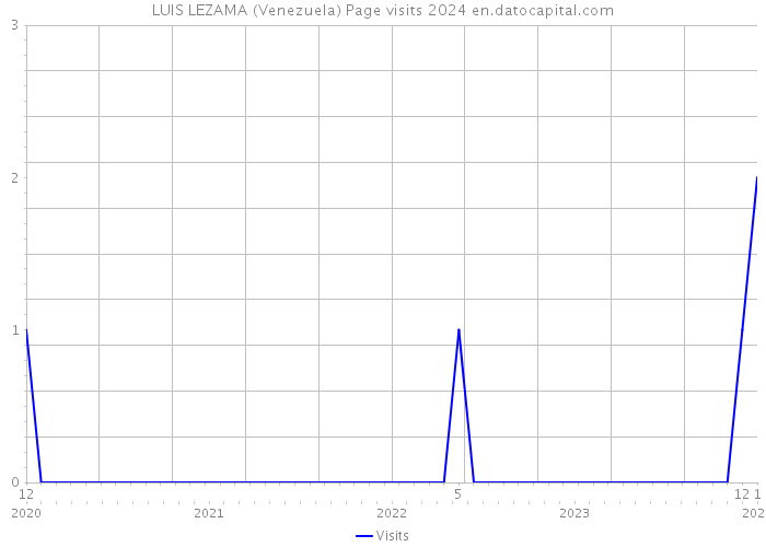 LUIS LEZAMA (Venezuela) Page visits 2024 