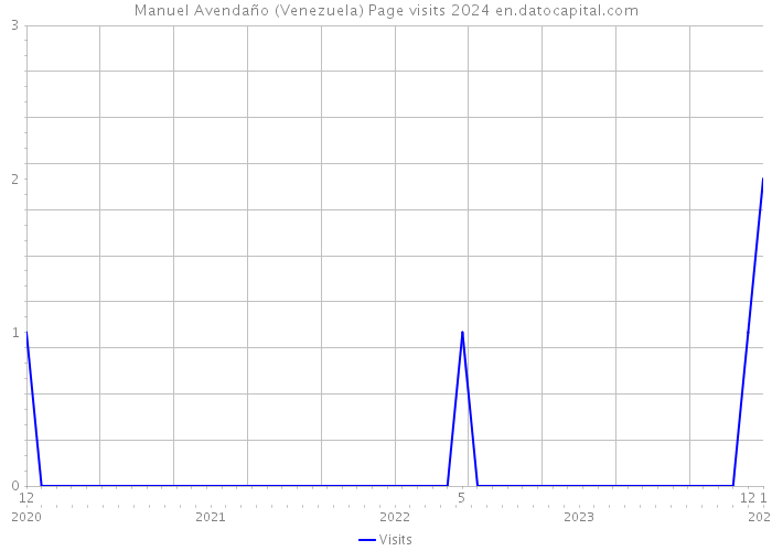 Manuel Avendaño (Venezuela) Page visits 2024 