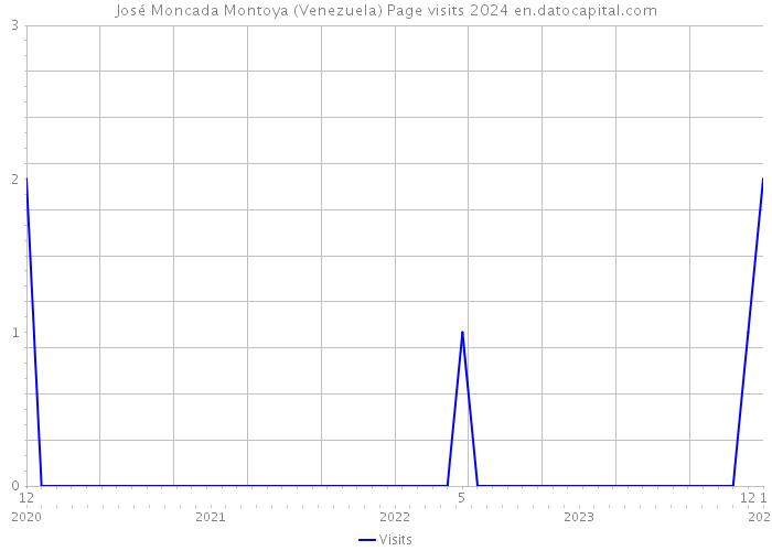 José Moncada Montoya (Venezuela) Page visits 2024 