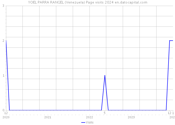 YOEL PARRA RANGEL (Venezuela) Page visits 2024 