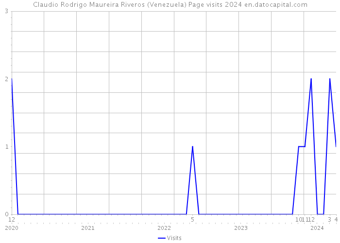 Claudio Rodrigo Maureira Riveros (Venezuela) Page visits 2024 