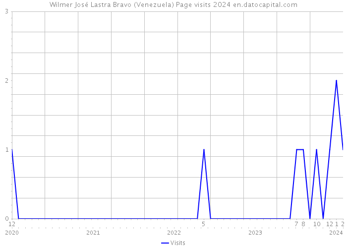 Wilmer José Lastra Bravo (Venezuela) Page visits 2024 