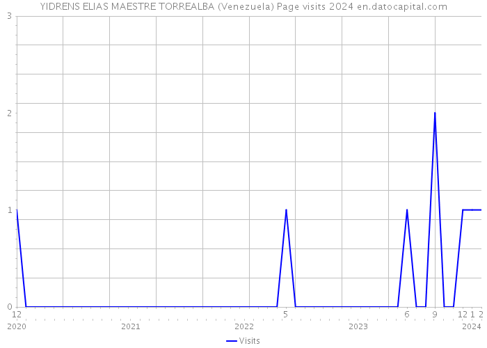 YIDRENS ELIAS MAESTRE TORREALBA (Venezuela) Page visits 2024 