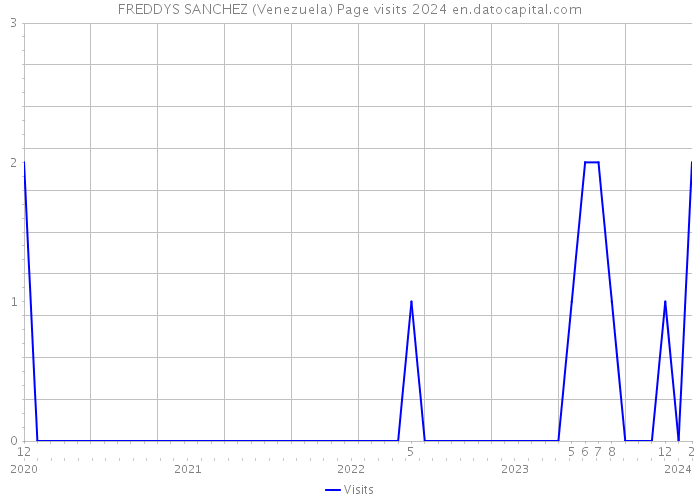 FREDDYS SANCHEZ (Venezuela) Page visits 2024 
