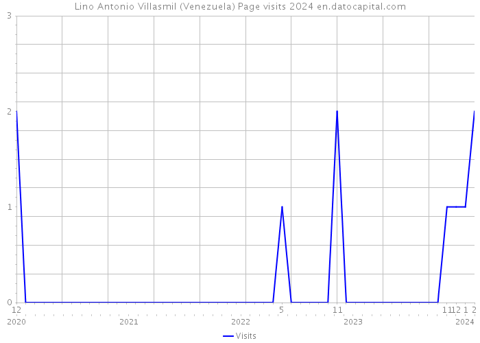 Lino Antonio Villasmil (Venezuela) Page visits 2024 