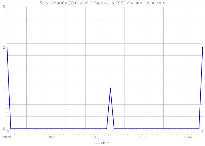 Servio Mariño (Venezuela) Page visits 2024 