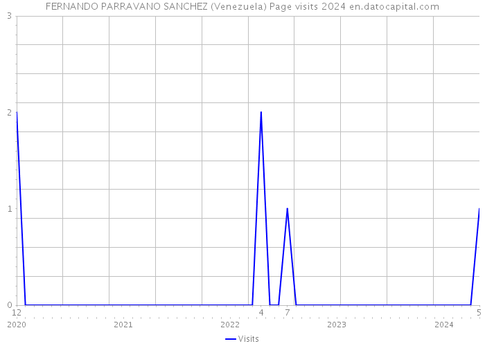 FERNANDO PARRAVANO SANCHEZ (Venezuela) Page visits 2024 