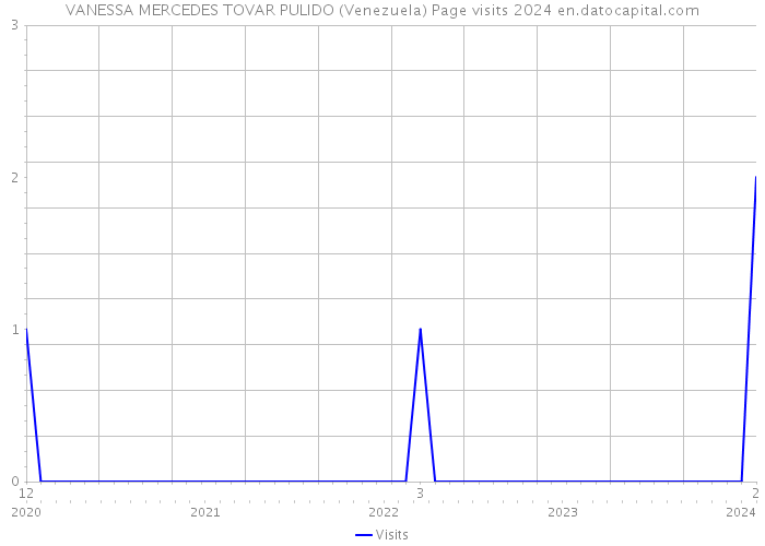 VANESSA MERCEDES TOVAR PULIDO (Venezuela) Page visits 2024 