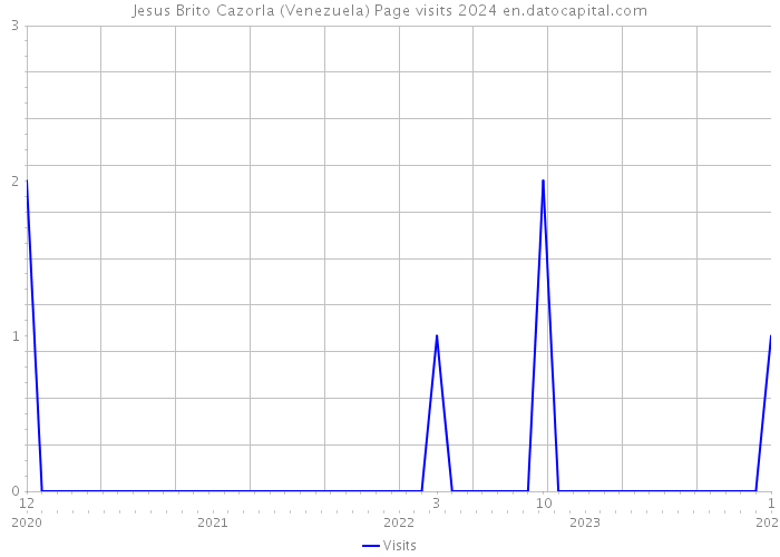 Jesus Brito Cazorla (Venezuela) Page visits 2024 