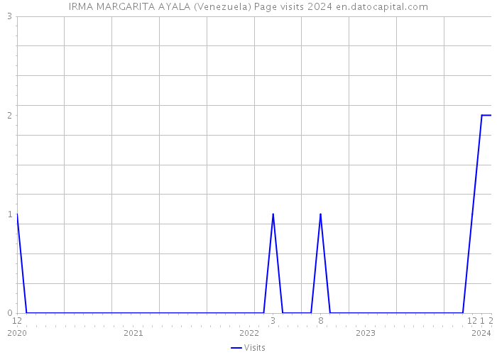 IRMA MARGARITA AYALA (Venezuela) Page visits 2024 