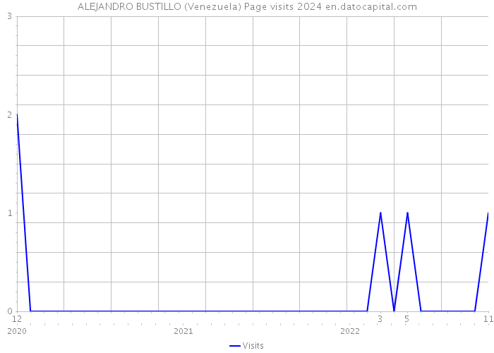 ALEJANDRO BUSTILLO (Venezuela) Page visits 2024 