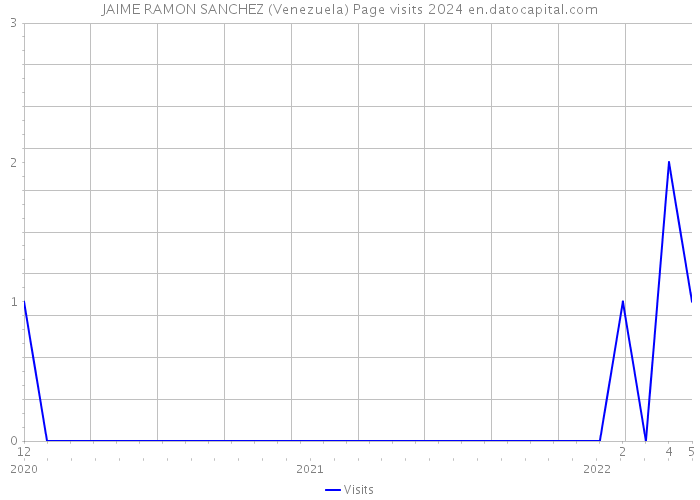 JAIME RAMON SANCHEZ (Venezuela) Page visits 2024 
