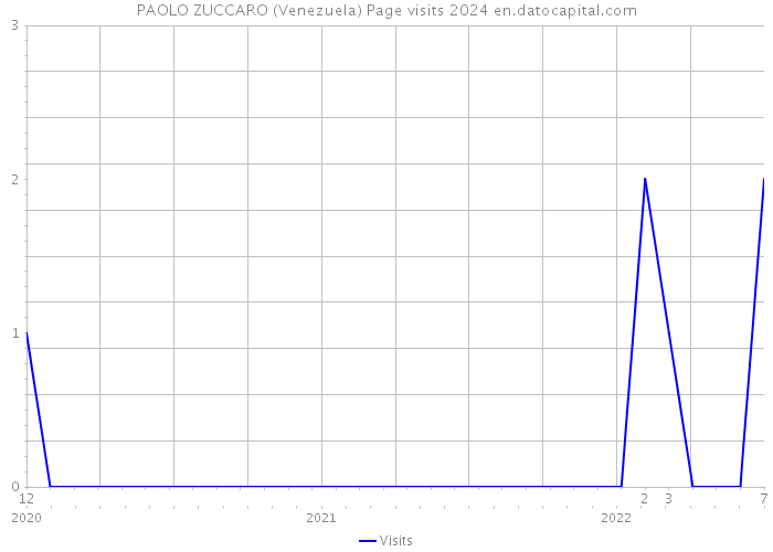 PAOLO ZUCCARO (Venezuela) Page visits 2024 