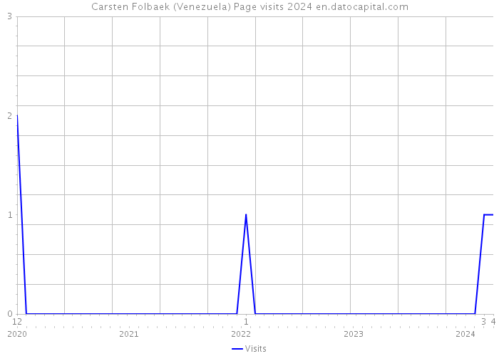 Carsten Folbaek (Venezuela) Page visits 2024 