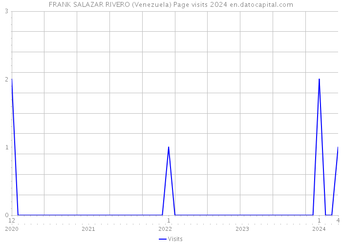 FRANK SALAZAR RIVERO (Venezuela) Page visits 2024 