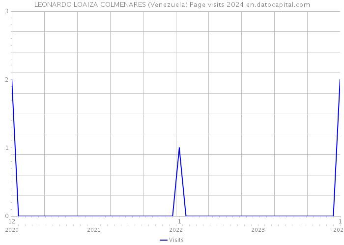 LEONARDO LOAIZA COLMENARES (Venezuela) Page visits 2024 
