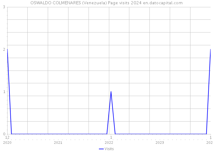 OSWALDO COLMENARES (Venezuela) Page visits 2024 
