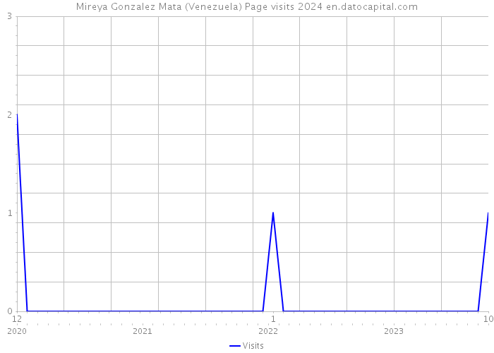 Mireya Gonzalez Mata (Venezuela) Page visits 2024 