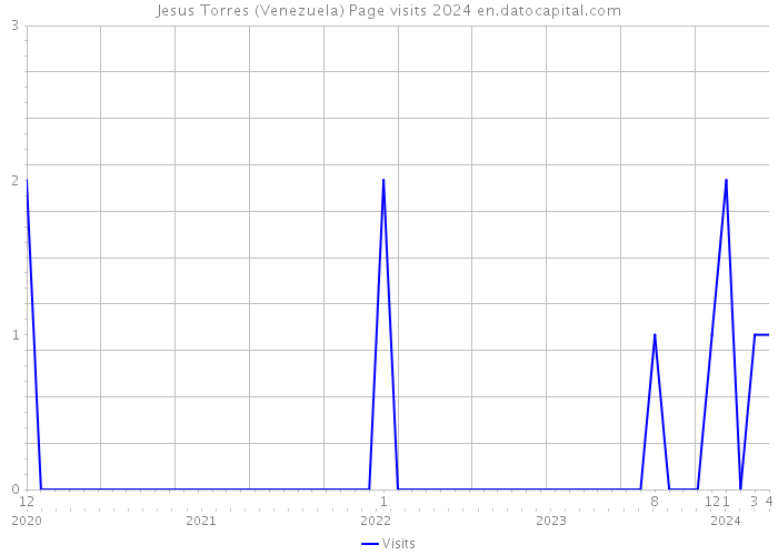 Jesus Torres (Venezuela) Page visits 2024 